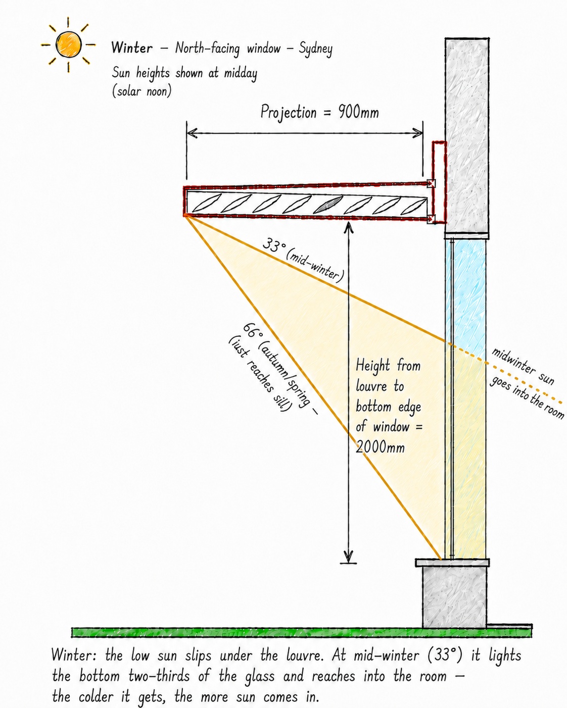 Winter sun shading diagram - low winter sun passes under the louvre