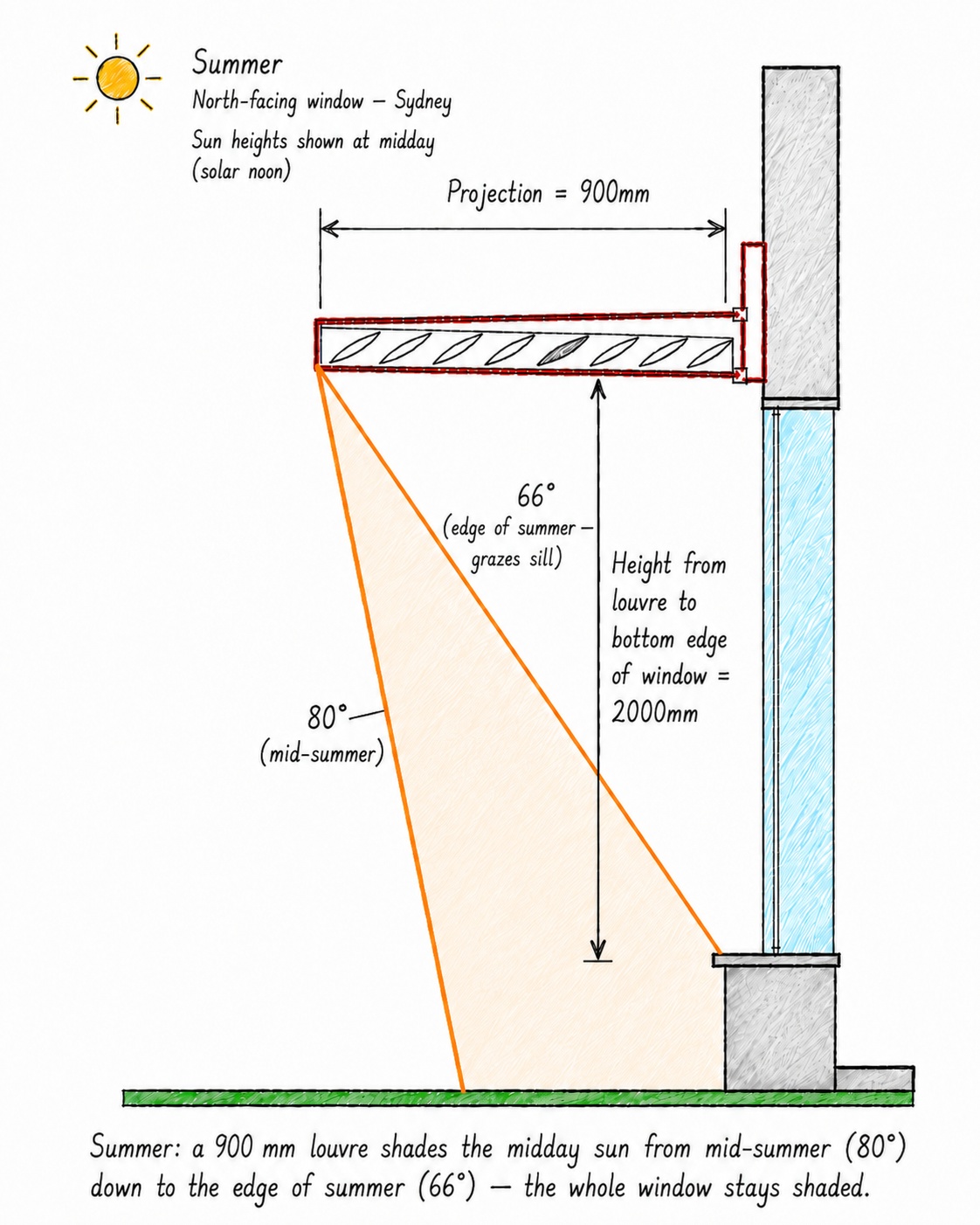 Summer sun shading diagram - louvre blades block high summer sun in Sydney